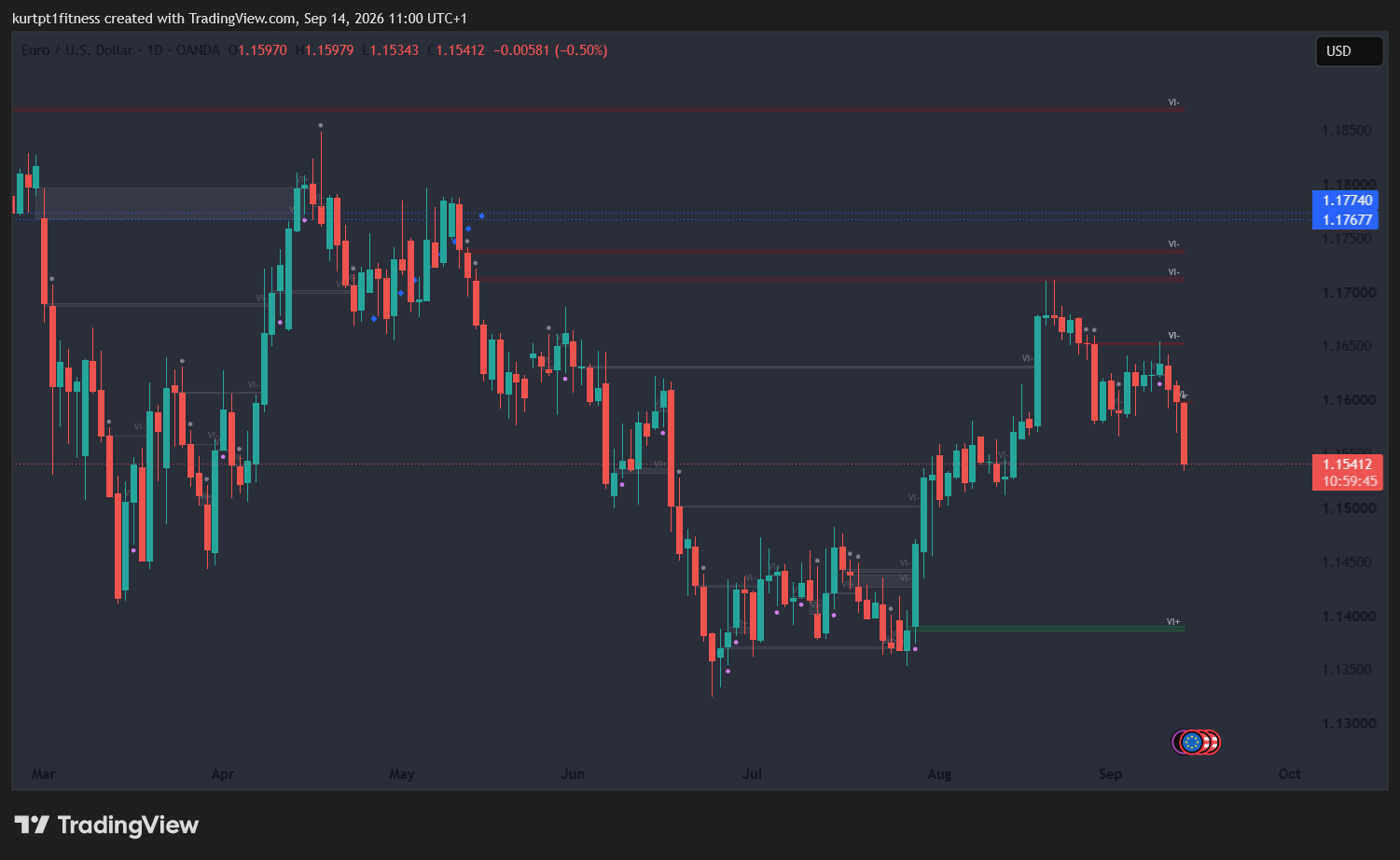 EUR/USD crashing today ahead off fed decision, Technical Analysis — 14 September 2026
