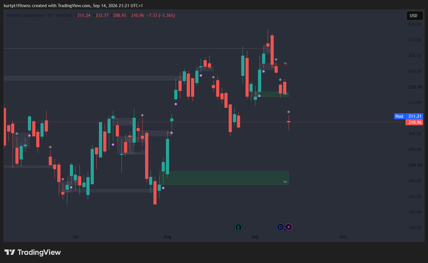 Big sell off over night in Asia then buying came in the US 14 September 2026