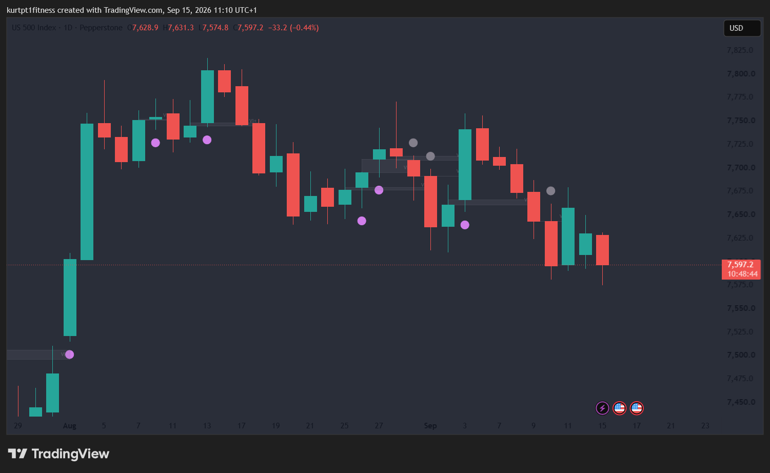 Technical Analysis Today with a risk off sentiment on the last trading day before the fed decision : EUR/USD, Gold, Nasdaq, Oil Levels — 15 September 2026
