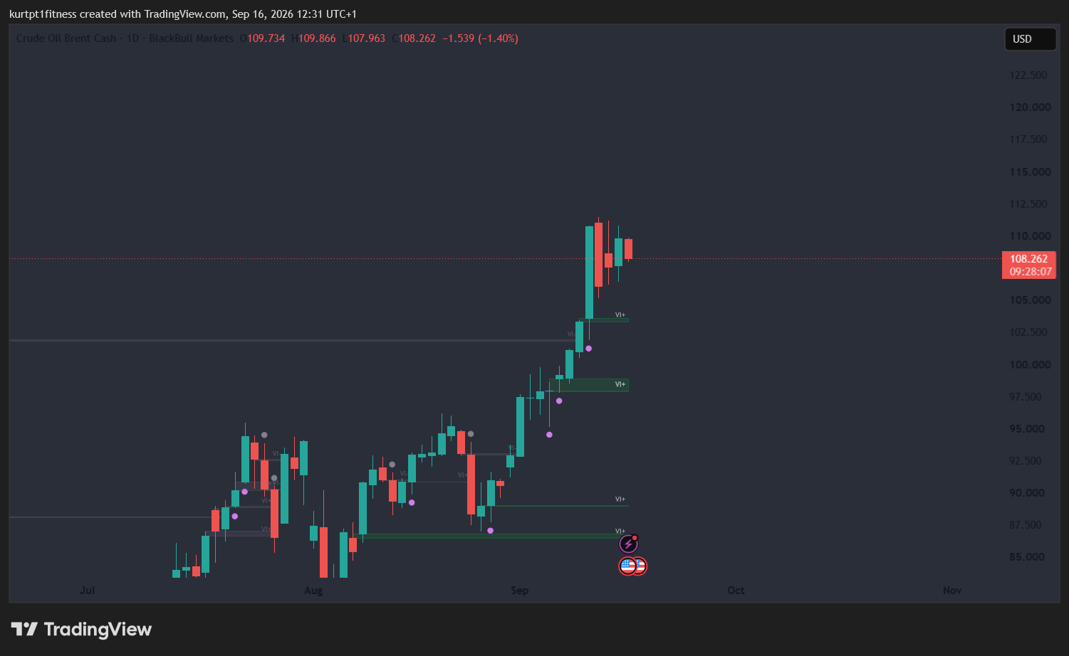 Not much direction after the London market open with traders bracing for the fed decision-Technical Analysis:EUR/USD, Gold, Nasdaq, Oil & Bitcoin Levels — 16 September 2026