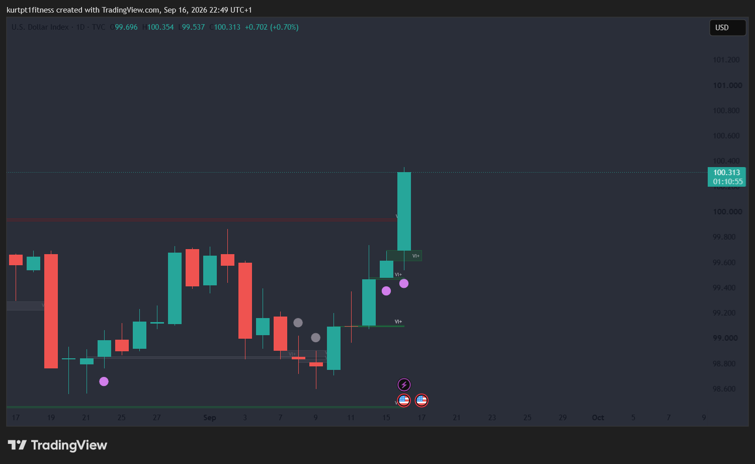 FED raised rates DXY dollar index up 16 September 2026