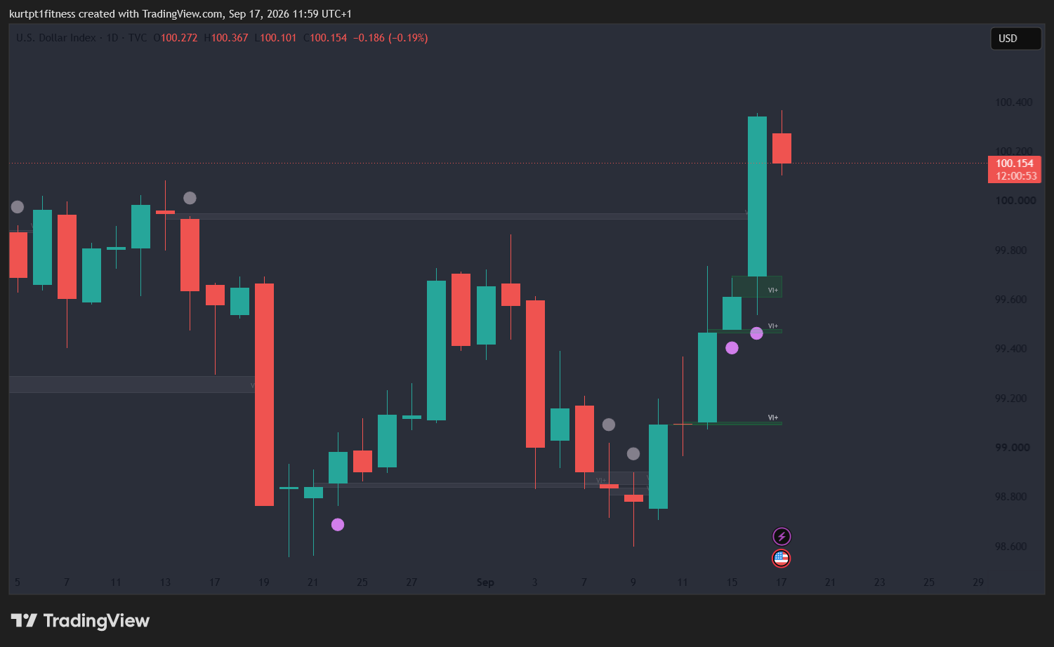 After yesterdays dollar strength the DXY has pulled back ,Technical Analysis Today: EUR/USD, Gold, Nasdaq, Oil — 17 September 2026