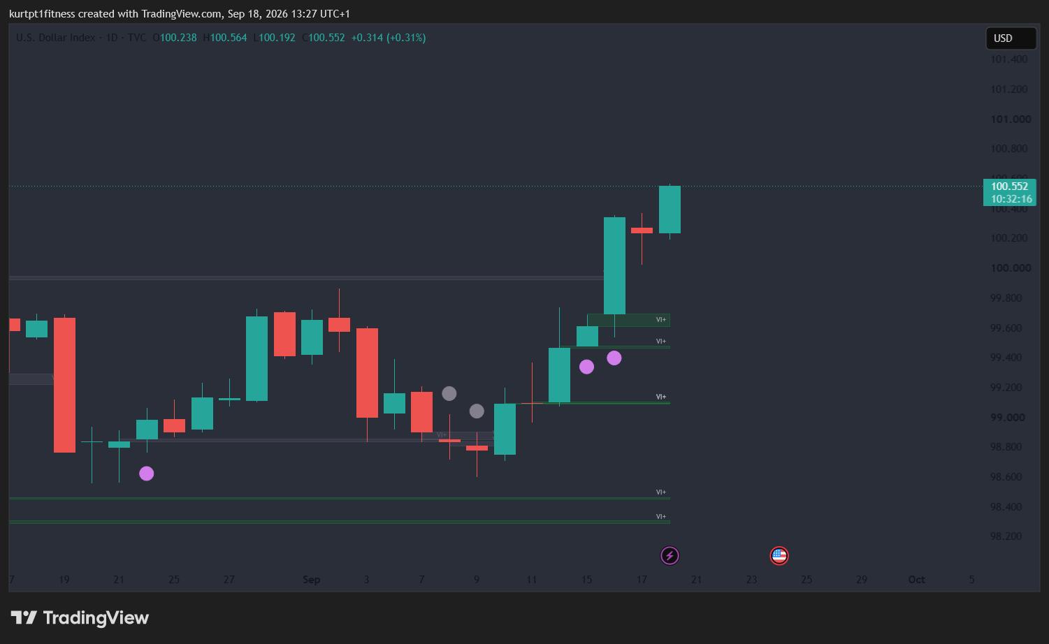Another good days trade for the dollar , Technical Analysis: EUR/USD, Gold, Nasdaq, Oil Levels — 18 September 2026