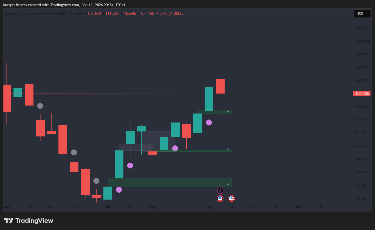 Technical Analysis after fridays closing prices : EUR/USD, Gold, Nasdaq, Oil Levels — 19 September 2026
