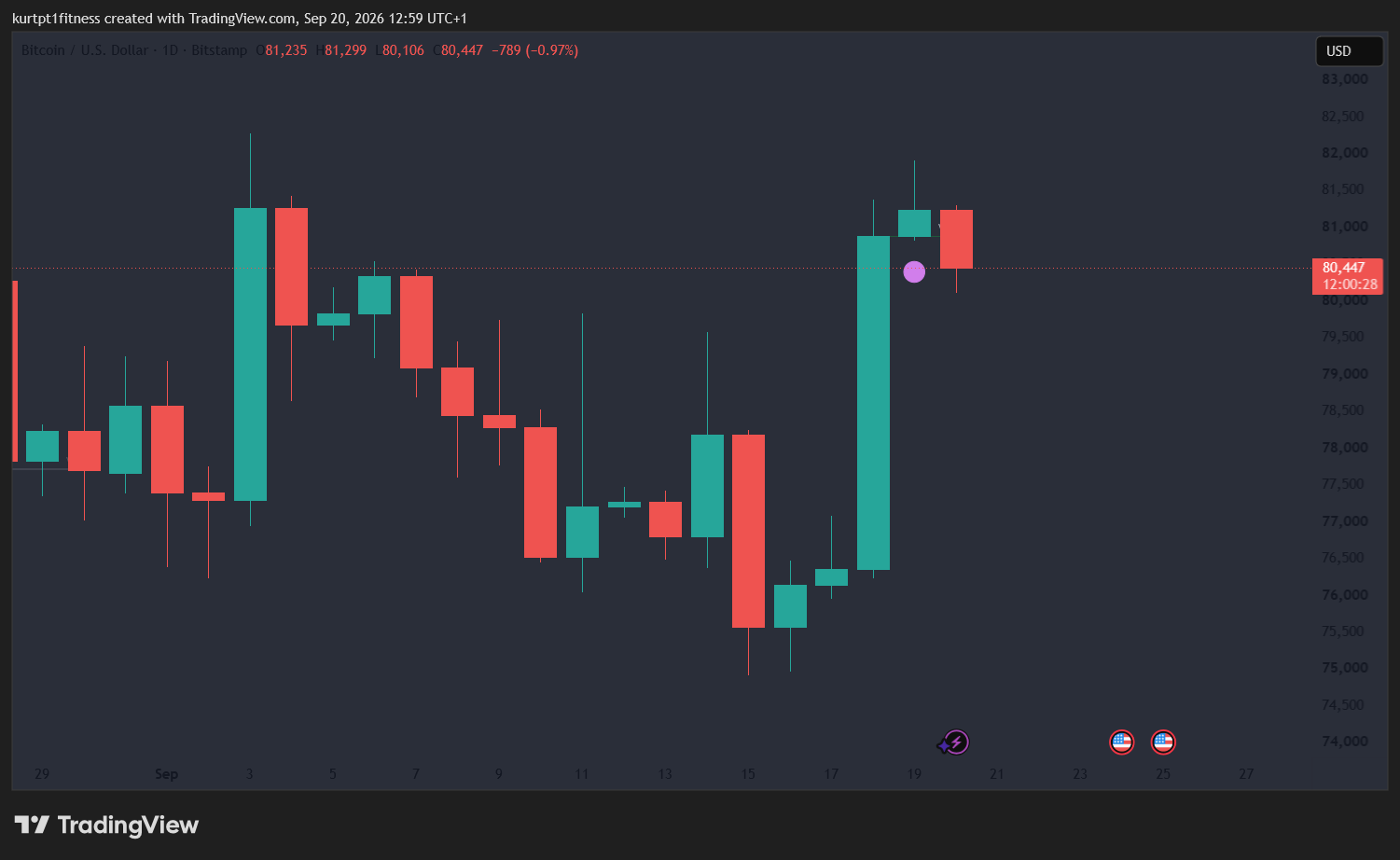 Sunday before the futures markets open,Crypto Technical Analysis Today: Bitcoin, Ethereum, Solana & Altcoin Levels — 20 September 2026