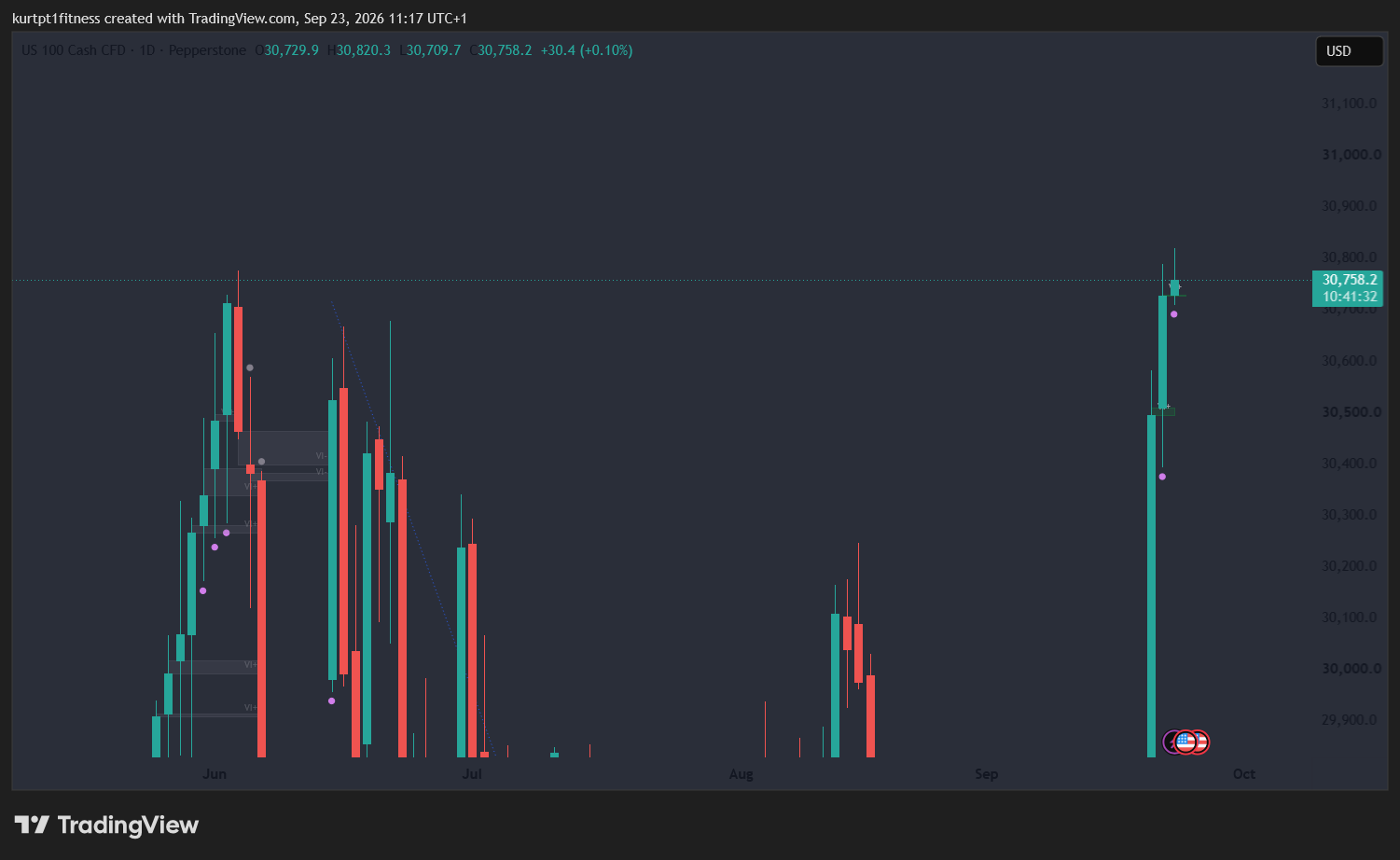 NASDAQ stock index touched all time high,Technical Analysis: EUR/USD, Gold, Nasdaq, Oil & Bitcoin Levels — 23 September 2026