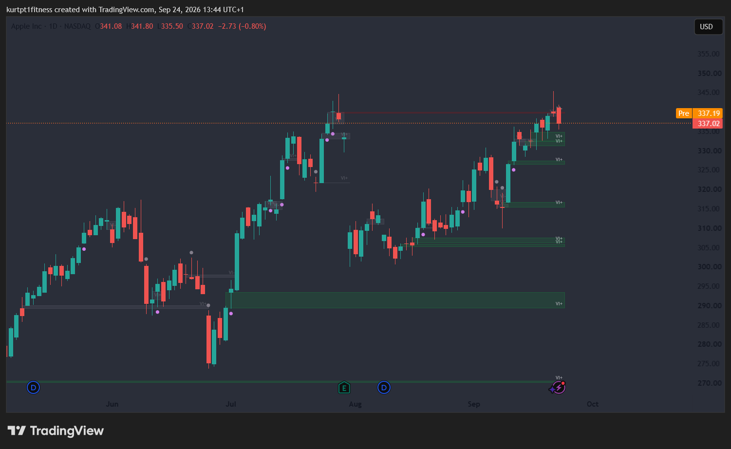 initial jobless claims 197,000, Technical Analysis: EUR/USD, Gold, Nasdaq, Oil & Bitcoin Levels — 24 September 2026